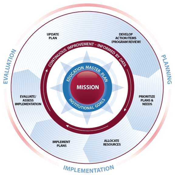 MPC Integrated Planning Model Graphic